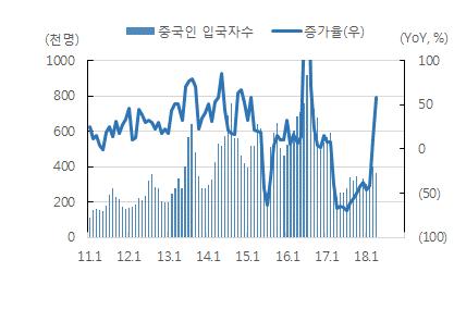 1-3. 중국인귀환에대한긍정적시그널 2018년 3월중국인입국자수전년대비증가전환과최근중국정부의우한에이은충칭지역중국인들의한국단체관광허용등의뉴스는화장품업체실적개선기대감을높이고있다. 2018년중국인입국자수는보수적으로 YoY 45% 증가한 604만명을전망한다. 2018 년예상중국인외래출국자수 1억 5,895 만명 (YoY 11.