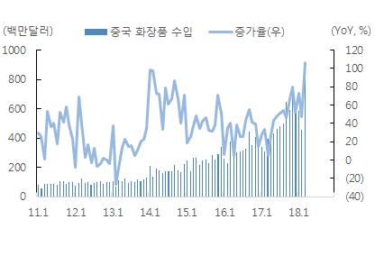 2. 중국럭셔리시장확대가속화 2-1. 글로벌플레이어들에서찾는세가지트렌드 중국화장품시장은구매력상승, 도시화, 화장품인당소비지출증가, 온라인채널보급등으로 2009년부터 2017년까지 CAGR 8.9% 성장했다. 2017년중국의화장품수입증가율은 46% 로 58.4 억달러를기록했다.