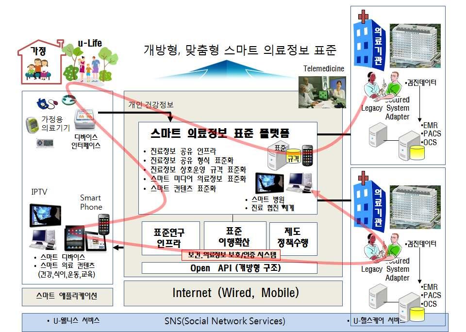 제 2장스마트의료정보표준포럼운영 제 1절국내외현황 1. 핵심표준화대상기술 대상 : 스마트의료정보포럼을통한표준규격, 기술기준 가.