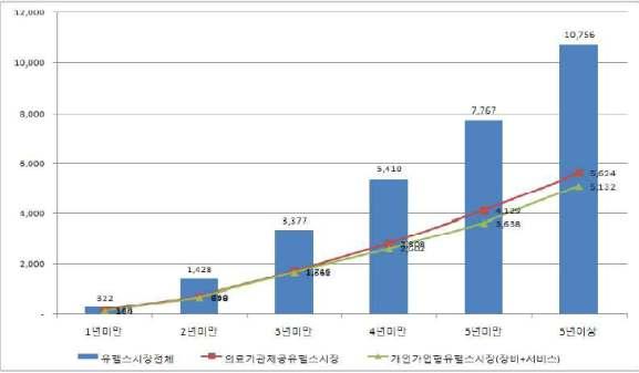 추정시 1조4,236억원으로추정됨 서비스이용료와기기구입료만으로는 1조4,934 억원( 긍 정시나리오), 보험료시장은매년 1조 872억원이발생 할것으로보인다. 일반시나리오로는서비스이용료와 기기구입료시장은 8,260억원보험료시장은연간 5,976 원이발생할것으로추정 ⑵ 2010년 7월국내휴대폰시장에서스마트폰의판매비중이 ⑶ 24.8% 를기록했다.