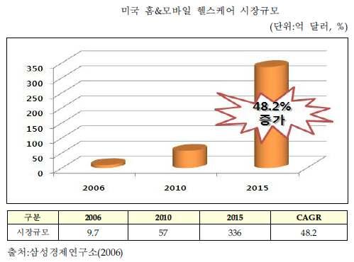 ⑵ ⑶ 전세계의료기기시장의절반을상회하고있는미국에서는 만성질환자를주된대상으로하는홈& 모바일헬스케어시장 의규모가 2006년 9.