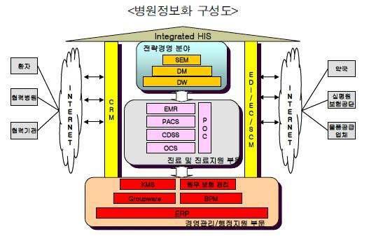 국내기술개발 ⑴ 국내기술현황 1 우리나라의경우원격진료, 진료정보공동활용등의료정 2 3 4 보화의기반이되는정보인프라는아직미흡한수준이며 uhealth