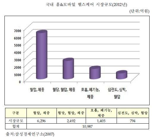 6%) 등의도입율은매우 저조 관계부처등을중심으로보건정책및국민의의료환경 개선을위해다양한사업및정책이추진중에있으나사 업간중복및이해당사자간의갈등으로효과는미미한수 준