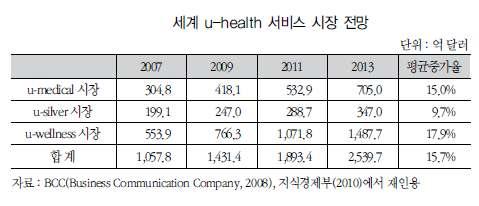 심과기술개발은활발히이루어지고있음 의료기관제공형의시장은 1조 800 억원, 개인가입형 의시장은 9,850억원정도로서의료기관제공형의시 장이더큰시장으로성장할것으로예상되고있으