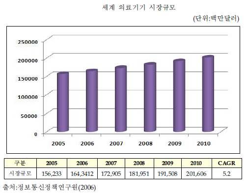 국외기술개발 ⑴ 세계기술현황 1 유럽연합은전자유럽(eEurope) 의창설목표로전자정부, 전자상거래와함께 ehealth를선정하여 Health Telematics Association) 을중심으로 EHTEL(European ehealth에대 한홍보를수행또한 2002년 3월부터 2003년 10월까지 5 개국 14개기관이참여하는 Mobile Health