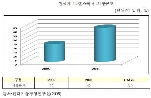 Health & Human Service) 를중심으로보건 의료정책추진 민간벤처기업을중심으로 ehealth산업도활발히추 진되고있으며, 최근 ivometrics사에서미국내 17개의과대학과연계하여생체신 호를계측하고분석하는 lifeshirts개발 영국은 99년 ehealth 협회(UKeHA) 를설립하여 NHS (National Health Service),