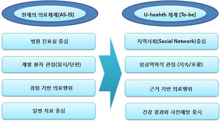 제 2절포럼구성및운영 1. 목적및필요성 가. 의료서비스패러다임의변화 ⑴ ⑵ ⑶ ⑷ 건강에관심이많아지고삶의질이향상됨에따라고품질의의료서비스에대한관심 이고조되고있으며, 의료서비스의질적향상과사전진료에대한관심또한높아지 고있음.