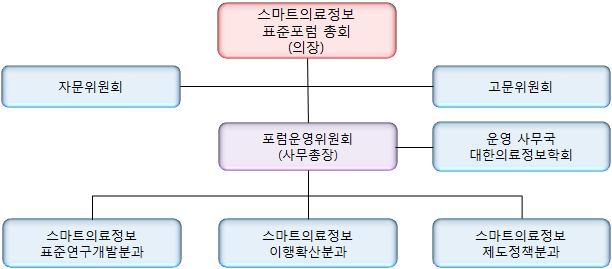 2. 연혁 가. 2011 05. 04 / ICT Forum Korea 2011 05. 20 / 스마트의료정보표준포럼창립총회 06. 24 / 스마트의료정보표준포럼사용자협의회(CCR+ 기반) 06. 24 / 07. 02 / PHR 07.