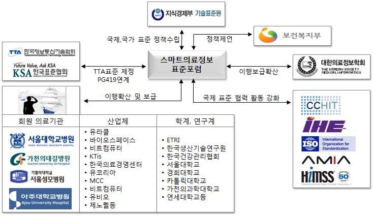 나. 분과(or 워킹그룹) 별주요활동 ⑴ 스마트의료정보표준연구개발분과 1 표준연구기획 2 표준현황분석및조사 3 표준기술제정 ⑵ 스마트의료정보이행확산분과분과 1 관련기관표준화제정 2 포럼홍보및대외정책 3 커뮤니티활성화 ⑶