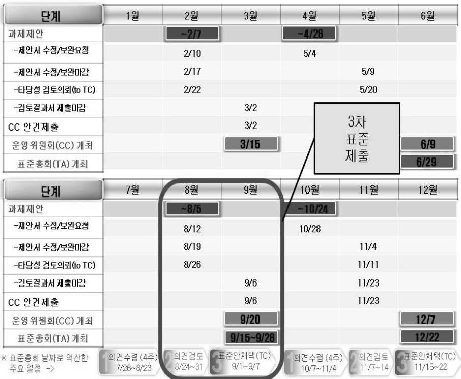 ⑸ 스마트의료정보표준포럼제2회운영위원회 장소 : 서울대학교의생명과학관 일시 : 2011년 8월 19일오후 4 시 ~ 6시 1 회의내용 포럼운영사업 표준화일정및진행상황(TTA 추진과정) 포럼운영조직협의및 국내표준포럼제정 TTA 표준채택 : 1건 2012년사업협의 : 2건 기타성과 : 회원사 MOU등 단체표준(TTA) 추진현황 스마트의료정보표준포럼정관재정및