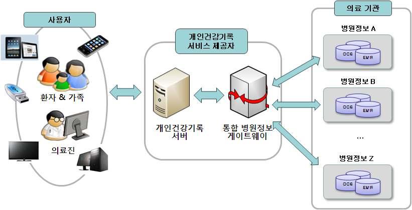 3 개인건강기록서비스의정의 개인건강기록서비스는예방의학과건강증진을목적으로환자가스스로본인의개인 건강기록을관리하고유지하며, 필요할경우항상이를열람할수있는권한을제공하 기위한다양한수단을제공하는것을의미한다.