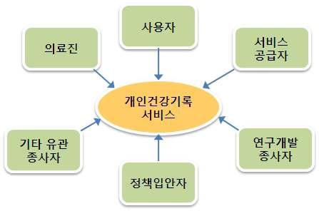 리방식에주목하는계기로작용하였다. 또한정보통신기술의발달은의료정보에대한접근성을크게향상시켜환자가본인 의건강과관련된정보에대하여주체적으로검색하고대응할수있는방법을가능하 게하였으며, 소비자니즈가매우다양화되고있다.