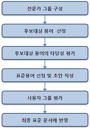 개인건강기록서비스의대표적인서비스인 Google Health는사용자식별및인증을 위해 AuthSub와 OAuth 기술을적용한바있으며, 향후국내의개인건강기록서비스와 관련해서도이러한방식의기술적용을고려해볼수있다. AuthSub는구글자체적으 로개발한인증기술이고 OAuth는 AuthSub, AOL의 OpenAuth, 야후의 BBAuth를결 합한방식이다.