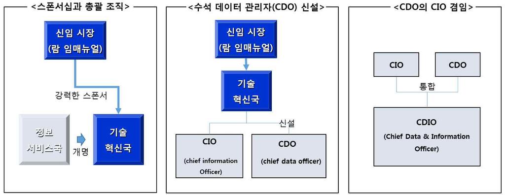 [ 그림 2-52] 시카고시데이터혁신을위한조직구성변천다 ) 빅데이터시스템의진행과정기술혁신국은기존오픈데이터포탈을방대한규모로확대시키고, 이는범죄, 면허 / 허가, 환승스케줄, 성과매트릭, 로비스트데이터등 200여개의데이터셋을포함하고있으며현재이데이터셋은지속추가되고있다.