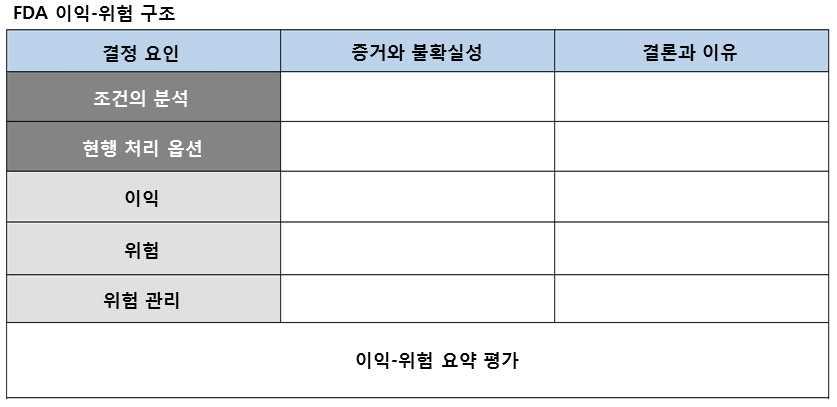 규제의사결정을위한구조화된이익-위해평가접근법 (Structured Approach to Benefit-Risk Assessment in Drug Regulatory Decision-Making) 을발표하고, 2017년까지 5 개년동안이행과정을거치면서정착할것을발표했다.