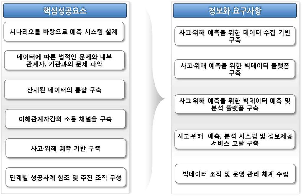 단계별성공사례참조및추진조직구성성공적인사고위해예측시스템구축을위해서는단계별성공사례를통하여사용자경험을확보하고이를통하여시스템활용확대및지속적인발전을위한확실한추진조직이필요하다. 4.3 주요정보화요구사항 (CIR) 도출도출된핵심성공요소를통한정보화요구사항을 5가지로아래와같이정의하였다.