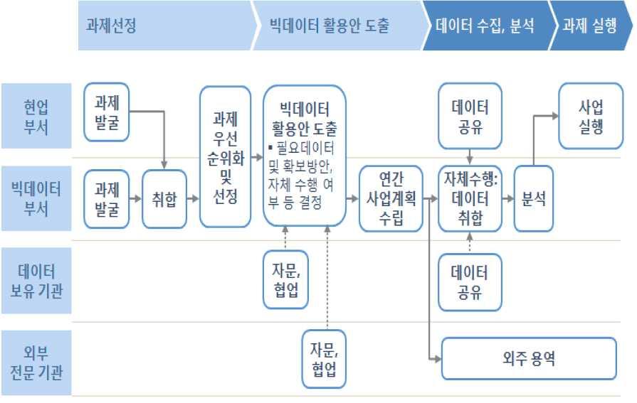 2. 데이터연계 분석등빅데이터기반구축을위한업무설계 1) 빅데이터기반구축을위한업무절차데이터연계 분석등빅데이터기반구축을위한업무는빅데이터구축을위한사전작업, 빅데이터기반설계, 빅데이터기반구축, 빅데이터기반시험그리고연계및활용으로구분될수있다. [ 그림 3-2] 빅데이터기반구축업무절차 추진목표에따른구축업무를정의하고이에따른세부적인계획을수립하여진행한다.