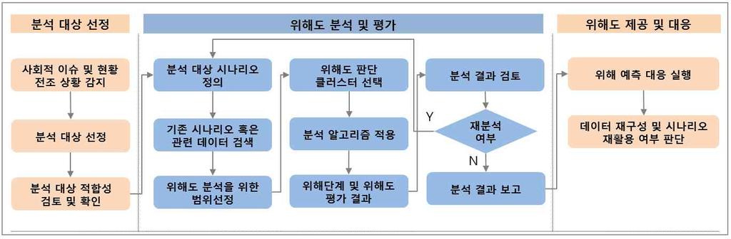 나 ) 위해도분석및평가프로세스위해도분석대상을선정하여현재의위해단계와위해도를분석및평가하는프로세스로시나리오기반의위해도분석프로세스이다.