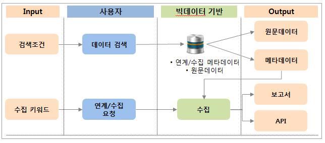 위해도분석을위한범위및위해도판단을위한데이터셋 ( 클러스터 ) 을선택하여분석알고리즘을적용한다. 그결과로도출된위해단계및위해도평가결과를검토하여재분석여부를판단한다.