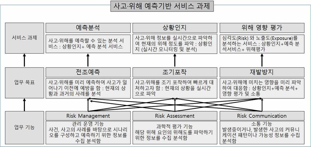 1.2 사고 위해예측을위한서비스구성요소도출서비스구성요소는어떤서비스를할것인가를말하는것으로, 식품의약품안전처의예측기반안전관리목표 ( 전조예측, 조기포착, 재발방지 ) 를달성하기위해서는안전관리업무기능들 ( 위해평가, 위해관리, 위해소통 ) 이조화롭게융합하여야하고, 이를지원하는사고 위해예측시스템이필요하다.