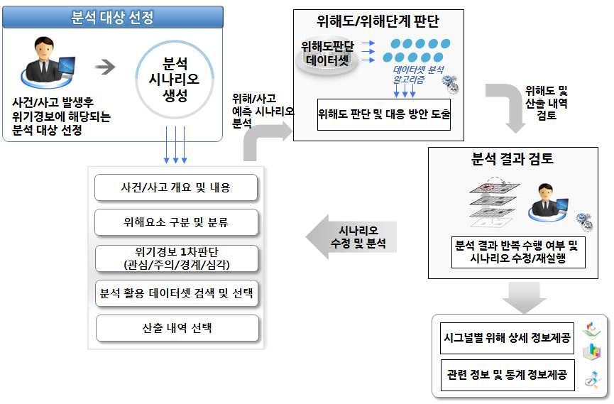 이를위해서는국민들이얼마나위험한식의약품 ( 위해평가, risk) 을어느정도섭취또는사용하고있는지를파악하여 ( 노출평가,