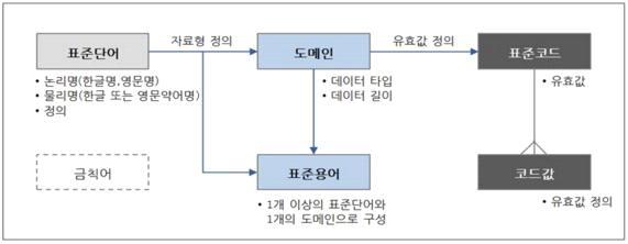 영역개념데이터설명 시나리오관리 통계분석관리 시스템관리 위해등급관리데이터시나리오결과데이터통계지표결과데이터운영관리기본데이터기준코드데이터 위해등급정보및기준관리데이터시나리오수행 / 분석결과데이터분석혹은정형데이터를기반으로한수집, 통계지표의산출결과데이터서비스모델을관리하기위한운영기준데이터서비스모델및분석을위한기준코드데이터 4.