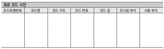 [ 표 4-9] 도메인구성요소예 도메인그룹도메인유형명도메인명인포타입데이터타입 명 금액 고객명 고객명 고객명 _40 VARCHAR(40) 업종명 업종명 업종명 _50 VARCHAR(50) 금액 금액 금액 _18 NUMBER(18) 세 소득세 세 _18 NUMBER(1*) 코드는도메인의한유형으로서특정도메인값 ( 코드값 ) 이이미정의되어있는도메인이다.