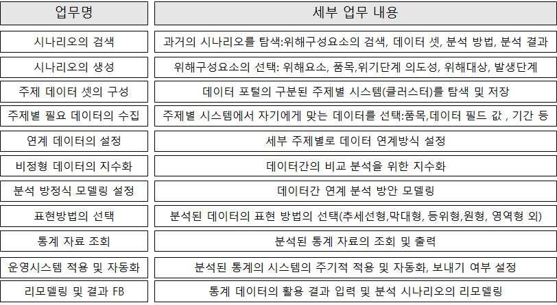 5.2 식의약품등사고 위해예측분석시나리오구성이미발생한사건 사고를토대로사고 위해정보를구성하고, 전조예측데이터를클러스터링하면하나의예측시나리오구성이가능하다.