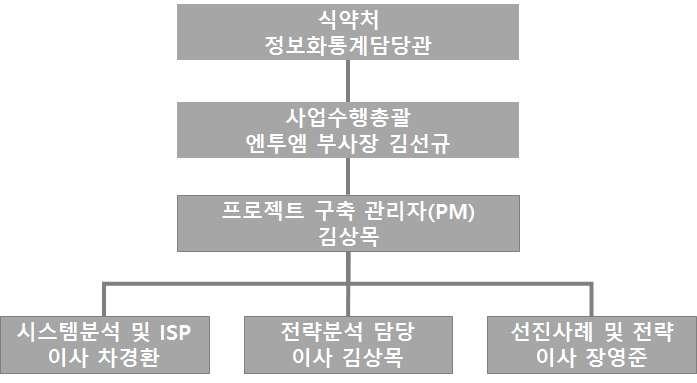 3) 식품의약품등사고 위해예측을위한최적화된데이터기반구축사고 위해예측을위한최적화된데이터기반구축영역에서는전조포착및관련정보서비스구성요소도출과주제별클러스터분류방안수립및후보군최적화및학술데이터및웹기반 SNS의공유 활용을위한키워드검색방안마련, 사고 위해전조포착및관련정보서비스업무설계및운영방안마련을위한활동을수행한다.