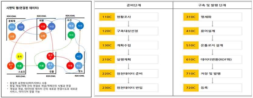 [ 그림 4-18] 링크드데이터개요및구축공정 < 출처 : 링크드데이터구축공정가이드 (NIA) 5) SMS 및모바일