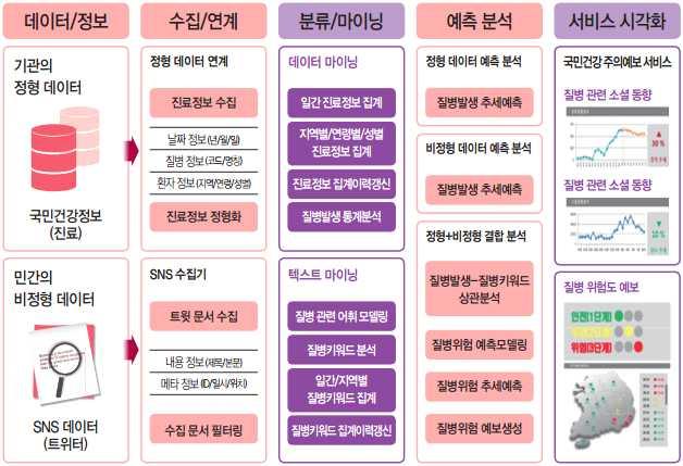 5.6 예측기반서비스운영방안빅데이터활용을통한예측기반서비스는빠른전조예측및조기경보를위한인터넷, 소셜데이터의수집과저장, 식품의약품안전처및유관기관과의연계데이터의매핑및분석, 빠른대응체계구축을필요로한다. 이에따라실시간데이터의수집및예측분석이반드시필요한요소이며, 이에따른서비스운영방안이수립되어야한다.