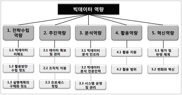 도움받을수있는체크리스트형태의가이드이다. 빅데이터역량진단모델은 5 개대항목 ( 전략수립역량, 추진역량, 분석역량, 활용역량, 혁신역량 ) 과 13 개의중항목으로구성되며, 중항목은다시구체적인질의항목인소항목으로구성된다.