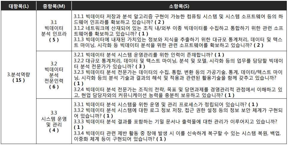 대항목중항목설명 4. 활용역량 5. 혁신역량 3.2 빅데이터분석전문인력 3.3 시스템운영및관리 4.1 활용지원 4.2 활용범위 5.1 평가및반영체계 5.