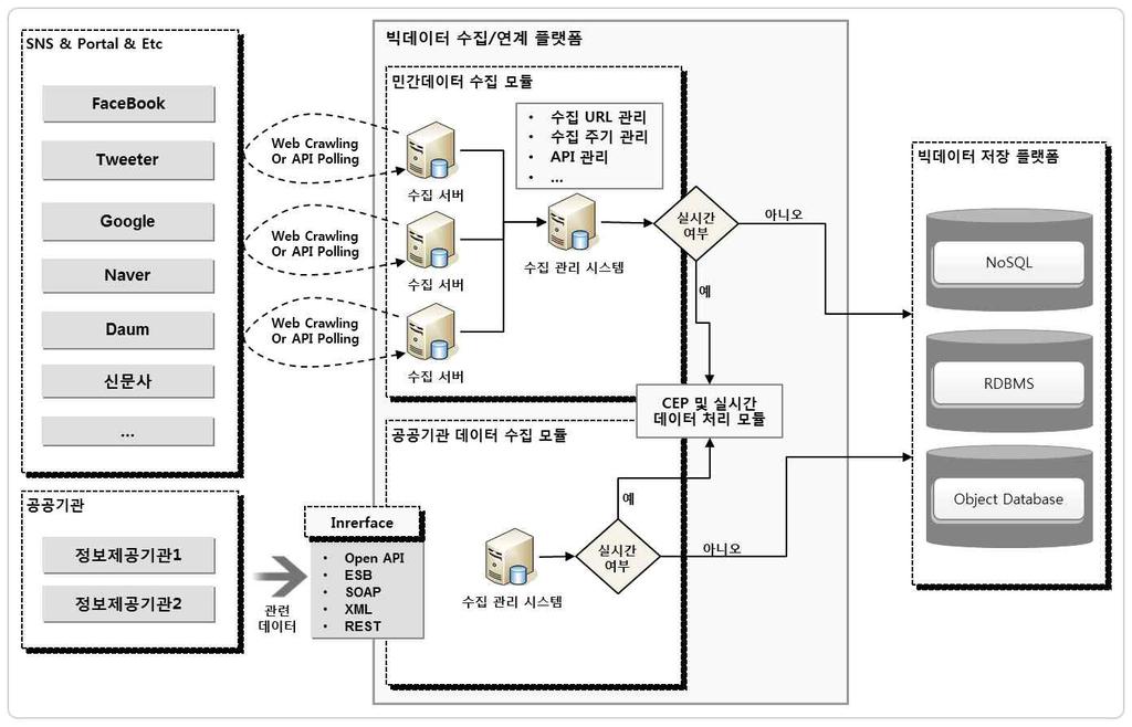 나 ) 빅데이터수집을위한아키텍처빅데이터공통기반수집 / 연계플랫폼은웹데이터수집모듈과공공기관데이터수집모듈로분리하여구현할수있으며, CEP 및실시간데이터처리모듈을구성하여야한다. 공공기관의데이터의경우수집대상시스템을확인하여표준 Interface 규격을협의하여구현하여야한다.