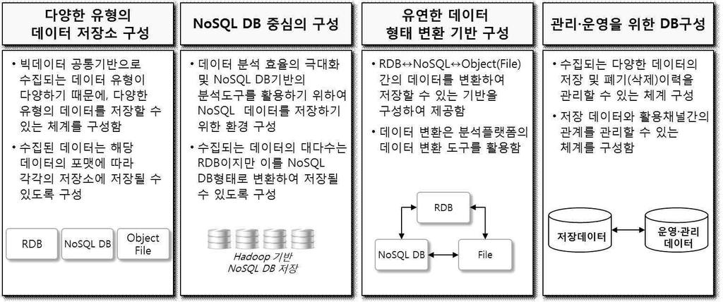 [ 그림 5-6] 빅데이터저장플랫폼구성방향성다 )