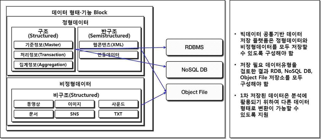 NoSQL DB, Object File 저장소가각각필요하다.