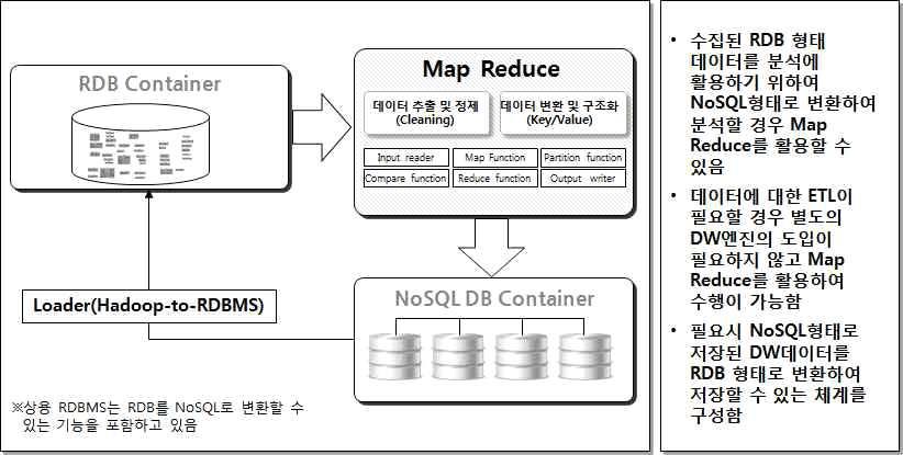 [ 표 5-3] 분석을위한데이터및저장형태 유형 RDB CLUSTER Memory Cache NoSQL Sample Solution OracleRAC Mysql cluster Memcached Coherence Santa BigTable Cassandra CouchDB MongoDB 개요장점단점최소한의개발비용으로확장비용이상대적으로분산확장과도입이가능높으며,