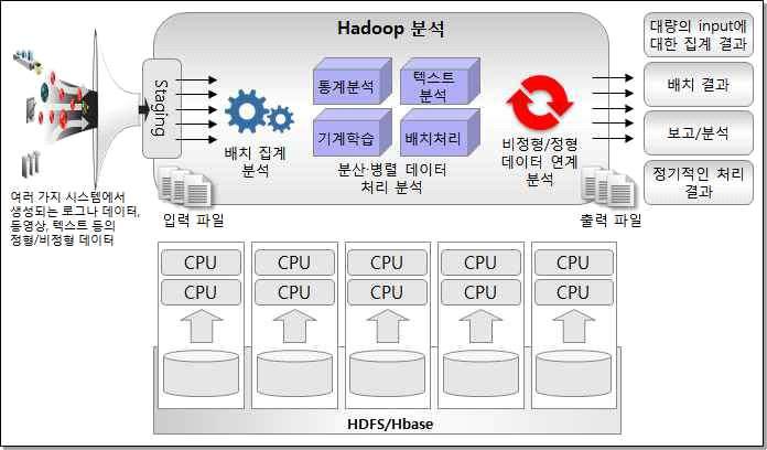 [ 그림5-10] 빅데이터분석플랫폼개념도 Hadoop 기반분석하둡은구글의분산파일시스템과맵리듀스의오픈소스구현체로대규모의비정형데이터분석을배치로처리하는데주로사용되고있으며, 비정형분석,