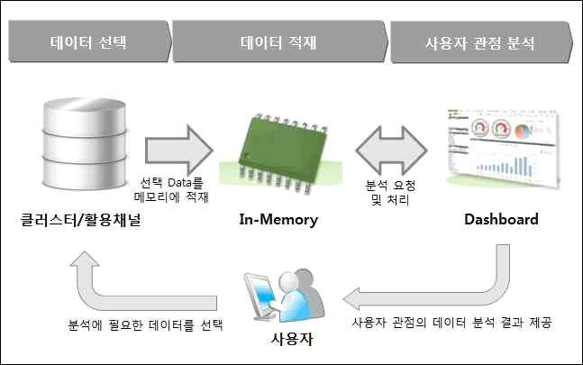 기능 이벤트연관관계 설정 설명 이벤트소스가둘이상인경우, 각소스로서로다른유형의정보가오는 경우둘을조합하여데이터를생성 분실이벤트감지 GPS 와지리정보연동 소셜웹이슈분석 CQL 패턴매칭을이용하여분실이벤트감지에도사용되는데특정패턴이일정시간나타나지않는경우이벤트가분실된것으로판단 현정보를지속적으로수신받는다고하면, GPS 정보는지도정보와연동해활용할수있으며, 지속적인수신