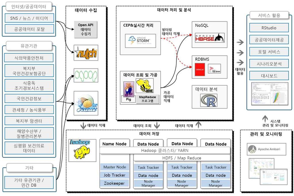 구성요소 분석영역 저장영역 용도 R 기반데이터분석알고리즘수행및분석결과제공 Strom을활용하여실시간데이터분석및필터링에활용 Apache Hadoop을활용하여비정형 / 반정형 / 정형의원천데이터저장가공및정제된데이터의경우 NoSQL인 Apache Hbase를통해저장사용자포탈및서비스를위한시스템에서의활용을위하여 RDBMS에데이터저장 데이터수집, 처리, 분석,