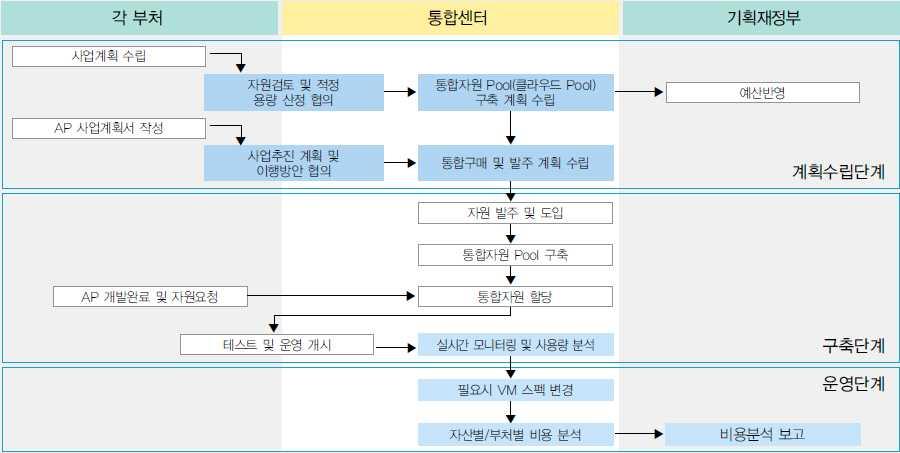 줄수있다. 따라서 G-클라우드활용시정부통합전산센터에서제공하는사양을확인하여최대한의성능을확보할필요가있다. 나 ) 빅데이터분석 / 처리서버데이터분석 / 처리를위한서버는주요분석및데이터처리를수행하는서버로많은성능을요구하는시스템이다. G-클라우드활용시고사양의서버로구성되어야하며, 추가기능에따른서버확장 (Scale Out) 이가능하도록고려되어야한다.