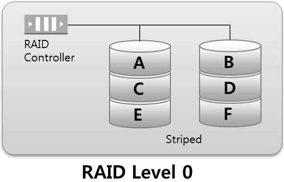 2.4 빅데이터백업방안 1) 데이터백업방안데이터저장을위해가장많이사용하는오픈소스인 HDFS(Hadoop Distributed File System) 의백업을고려한물리적인 Disk 구성은다음과같다. Hadoop 은블록단위로파일을보관하며, 기본블록설정은 64MB 이다.