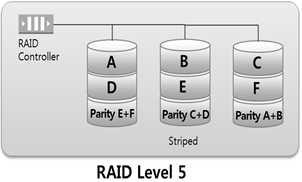 RAID 내용 최소 3 개의디스크필요 최대용량 : ( 디스크의수 -1 ) x 디스크의용량 ( ex: 100GB + 100GB + 100GB = 200GB, 나머지는패리티정보저장 )