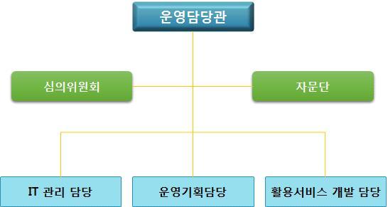 3. 사고위해예측시스템관리방안 3.