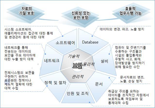 3.2 정보보안및개인정보보호방안 1) 정보보안및개인정보보호개요개인정보보호법의목적이 개인정보의수집 유출, 오용 남용으로부터사생활의비밀등을보호함으로써국민의권리와이익을증진 하는것으로되어있지만개인정보와비개인정보를명확히구분하기가어렵고, 기술의발달로개인정보를파악해낼수있어프라이버시를침해할가능성이있다.