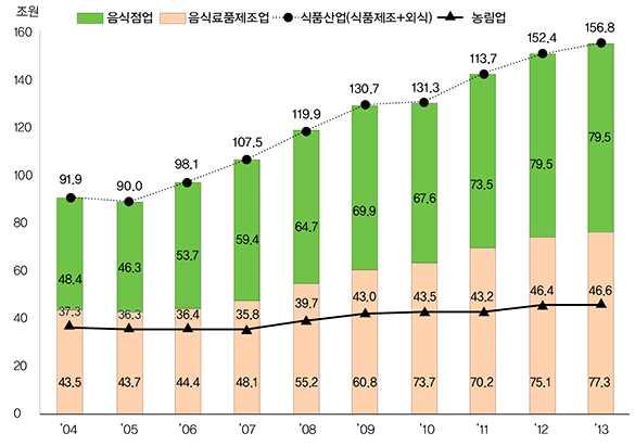 [ 그림2-4] 국내식품 외식산업규모의증가-10년간국내식품산업성장추이 < 출처 :at한국농수산식품유통공사(2015년도식품산업주요지표, 2015)>