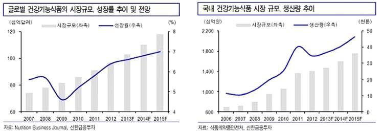 예를들어식품과의약품의중간적특성을보이는건강기능식품의경우시장규모가 2006년약 7천억원에서 2015년약 1조 6천억원규모로확대될것으로예상된다.