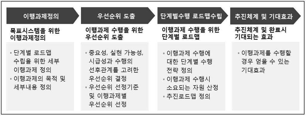 4. 이행계획수립 4.