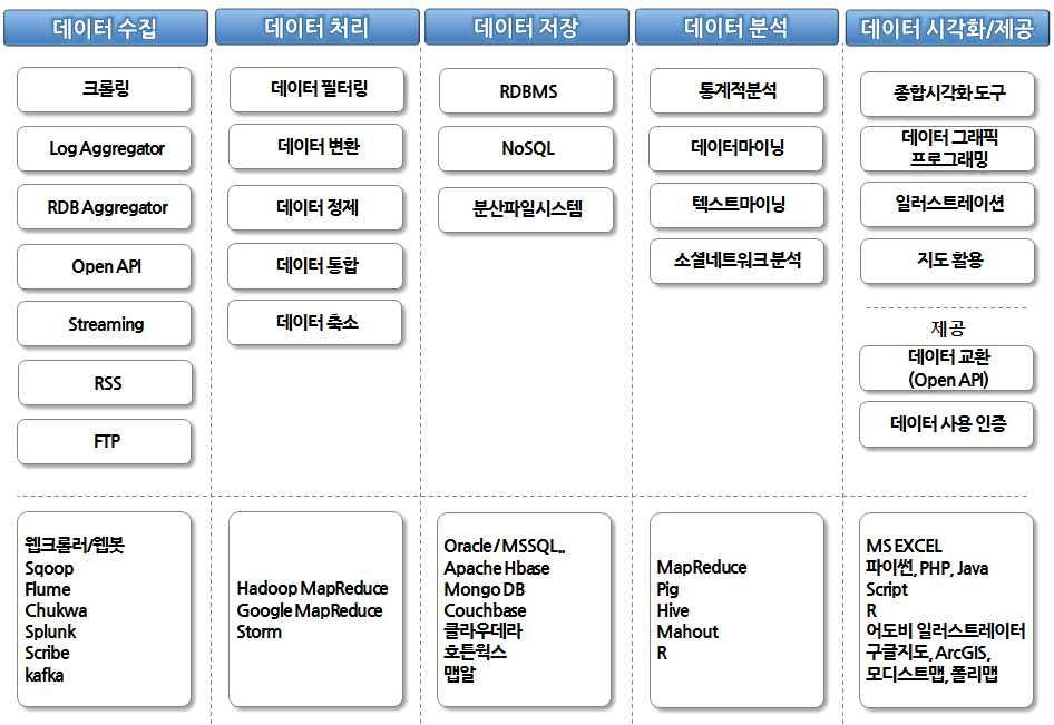 2.2 빅데이터주요구성요소빅데이터기술은기존의정형데이터처리과정과달리다양한형태 ( 정형, 비정형등 ) 의데이터처리기술및분산환경지원이가능하며, 빅데이터활용기술요소는데이터수집기술, 저장 관리기술, 데이터처리기술, 분석기술, 시각화기술및공유기술로구분할수있다.