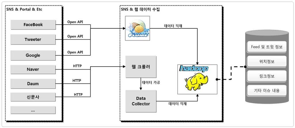 [ 그림 2-16] SNS 데이터수집모델 SNS 및웹포탈, 신문사등의온라인데이터를수집하기위해서는주기적으로데이터를 Polling 하는방식으로데이터를수집해야한다.